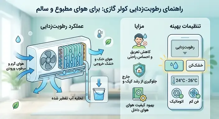 رطوبت‌زدایی در کولر گازی: عملکرد، مزایا و تنظیمات بهینه برای هوای مطبوع