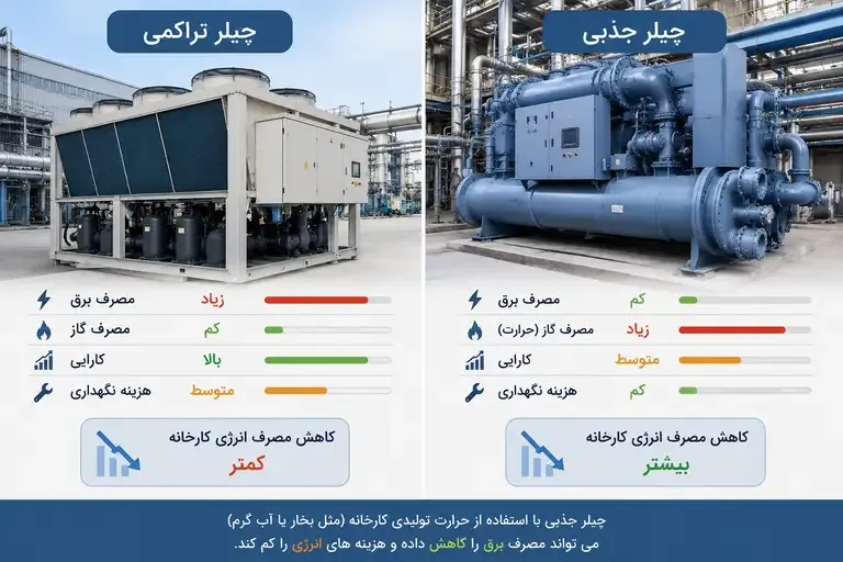 چیلر تراکمی یا چیلر جذبی؟ کدام گزینه هزینه انرژی کارخانه را کمتر می‌کند؟