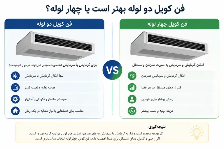 فن کویل دو لوله بهتر است یا چهار لوله؟ راهنمای انتخاب برای هتل‌ها و مراکز اقامتی