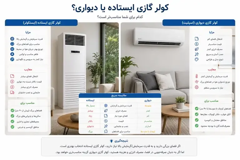 کولر گازی ایستاده بهتر است یا دیواری؟ مقایسه کامل برای انتخاب بهترین گزینه