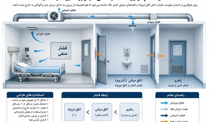 سیستم تهویه فشار منفی در اتاق ایزوله بیمارستان ؛ کنترل انتشار عفونت و استانداردهای طراحی