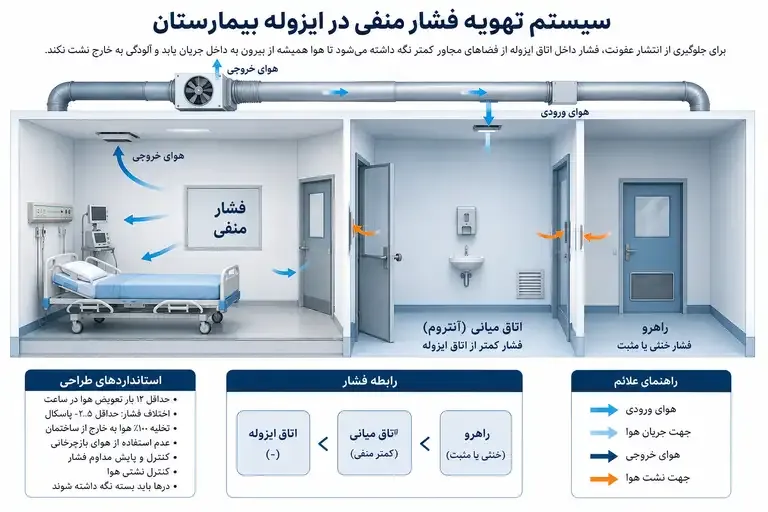 سیستم تهویه فشار منفی در اتاق ایزوله بیمارستان ؛ کنترل انتشار عفونت و استانداردهای طراحی