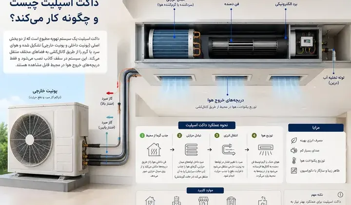 داکت اسپلیت چیست و چگونه کار می‌کند؟